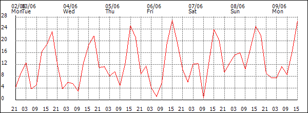 Wind (km/h)