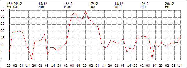 Wind (km/h)