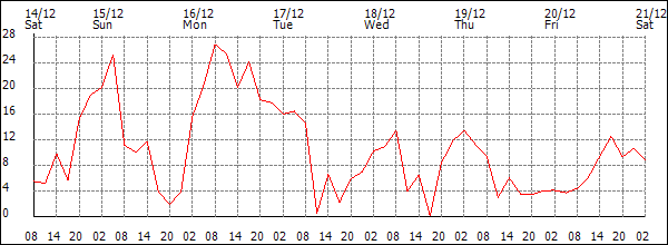 Wind (km/h)