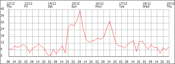 Wind (km/h)