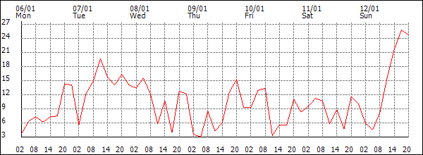 Wind (km/h)