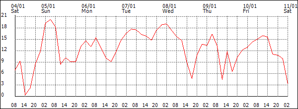 Wind (km/h)