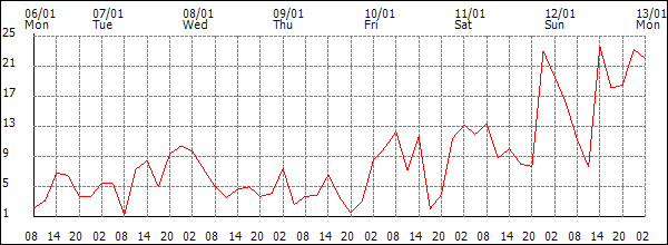 Wind (km/h)