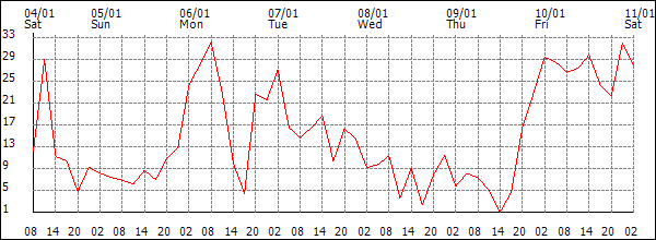 Wind (km/h)