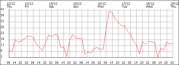 Wind (km/h)