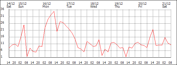 Wind (km/h)