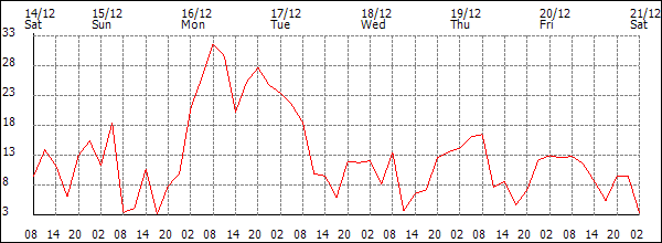 Wind (km/h)