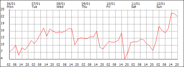 Wind (km/h)