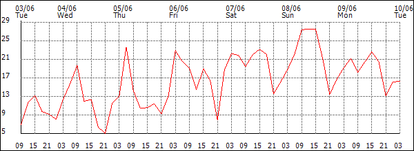 Wind (km/h)