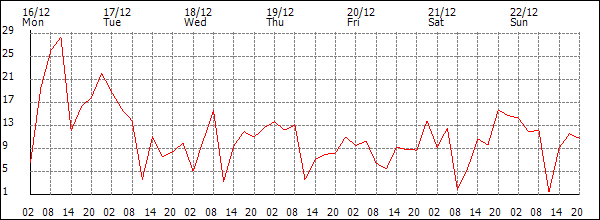 Wind (km/h)