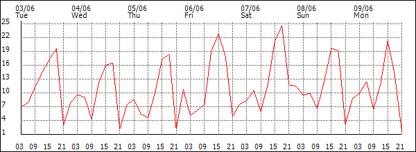 Wind (km/h)