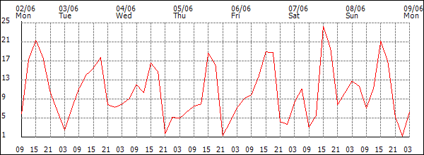 Wind (km/h)