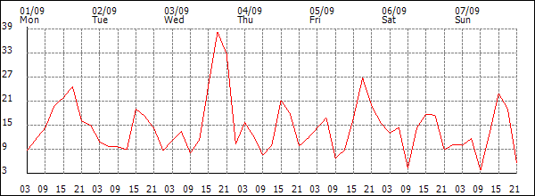 Wind (km/h)