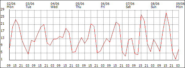 Wind (km/h)
