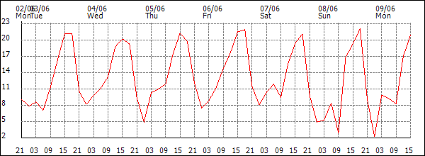 Wind (km/h)
