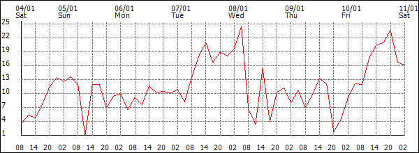 Wind (km/h)