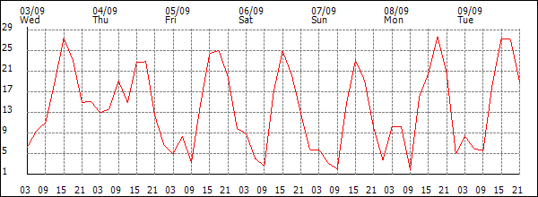 Wind (km/h)