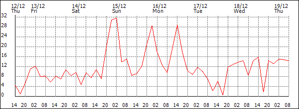 Wind (km/h)