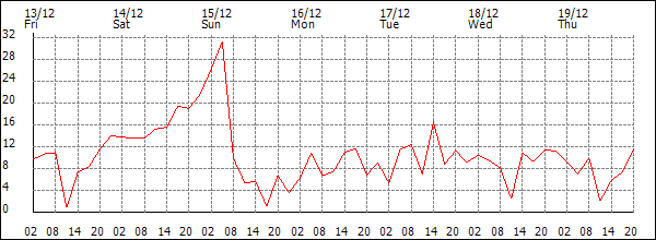 Wind (km/h)