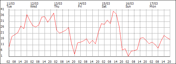 Wind (km/h)