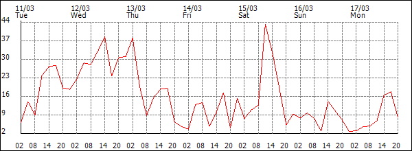 Wind (km/h)