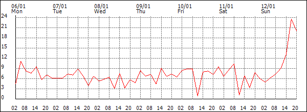 Wind (km/h)