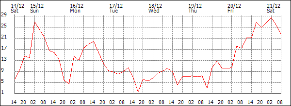 Wind (km/h)