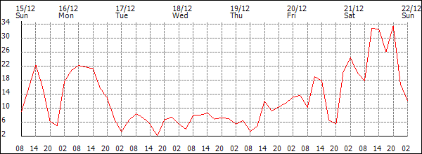 Wind (km/h)