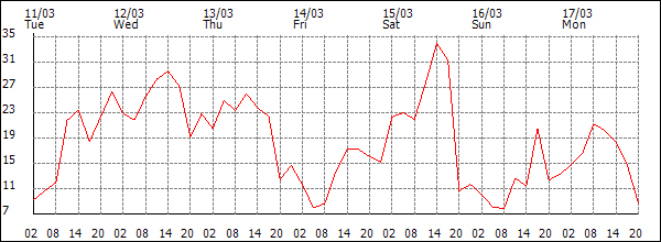 Wind (km/h)