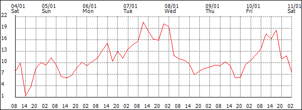 Wind (km/h)