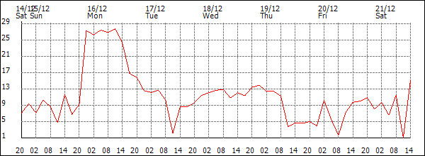 Wind (km/h)