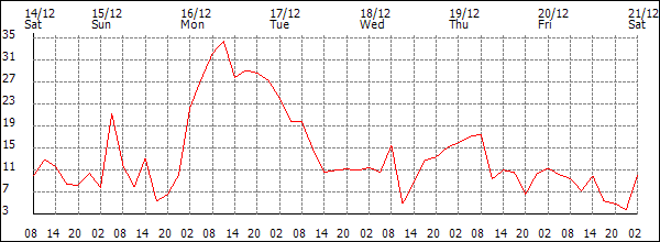 Wind (km/h)