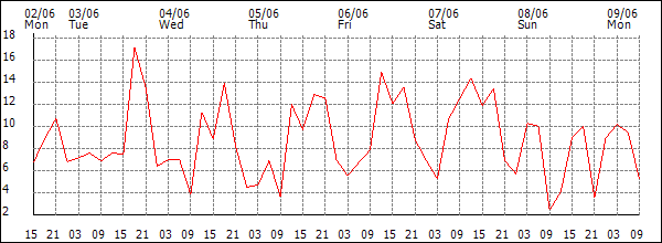 Wind (km/h)