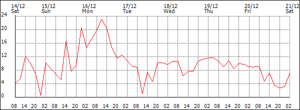 Wind (km/h)