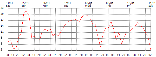 Wind (km/h)