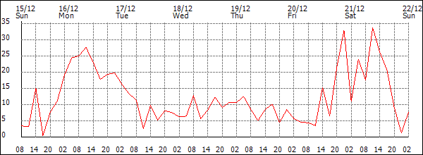 Wind (km/h)