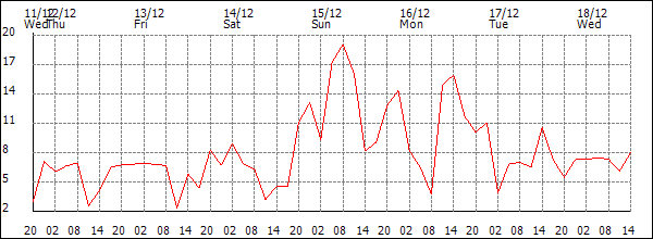 Wind (km/h)