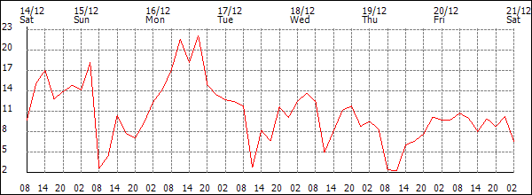 Wind (km/h)