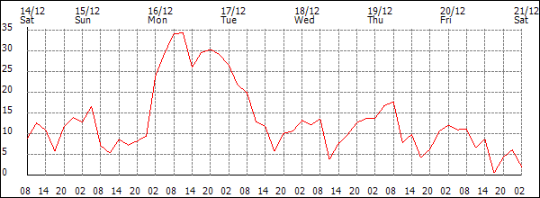 Wind (km/h)