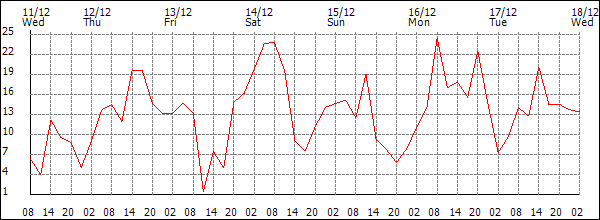 Wind (km/h)