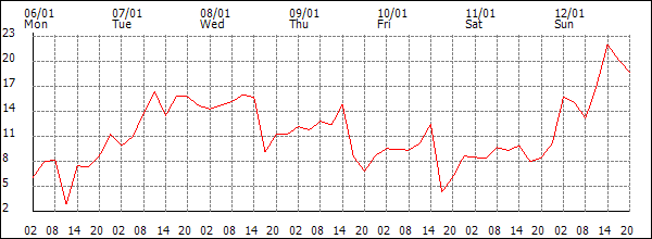 Wind (km/h)