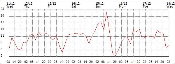 Wind (km/h)