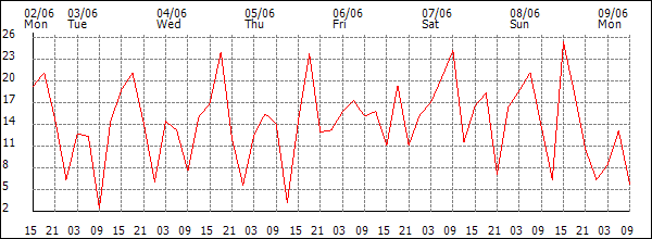 Wind (km/h)