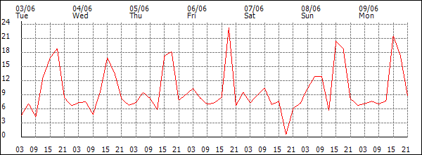 Wind (km/h)