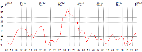 Wind (km/h)