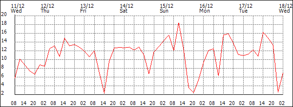 Wind (km/h)