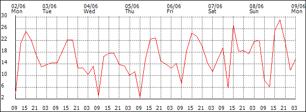 Wind (km/h)