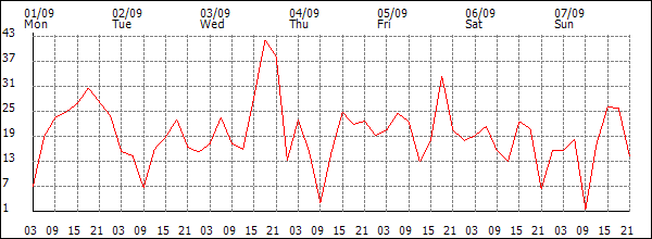 Wind (km/h)