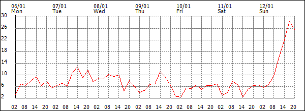 Wind (km/h)