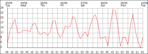Wind (km/h)